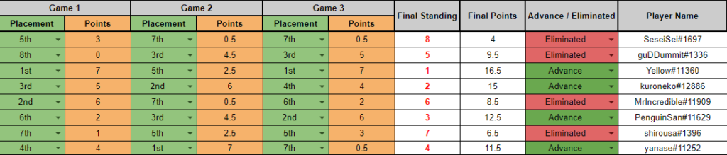Lobby 3 – Battlegrounds Lobby Legends Qualifier results – Image via HS Esports
