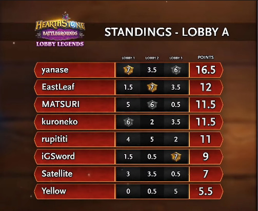 Lobby A Semifinals results – Image via Blizzard
