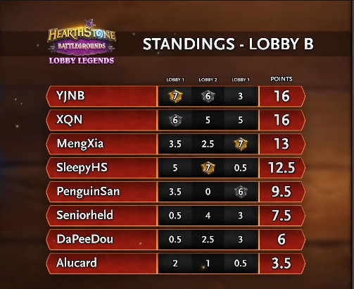 Lobby B Semifinals results – Image via Blizzard
