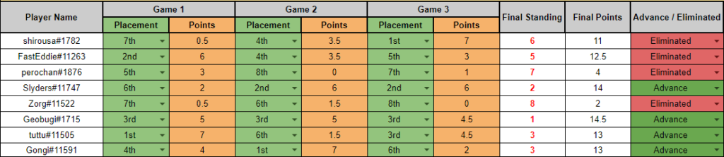 Stage 2 - Lobby 1 – Battlegrounds Lobby Legends Qualifier results – Image via HS Esports
