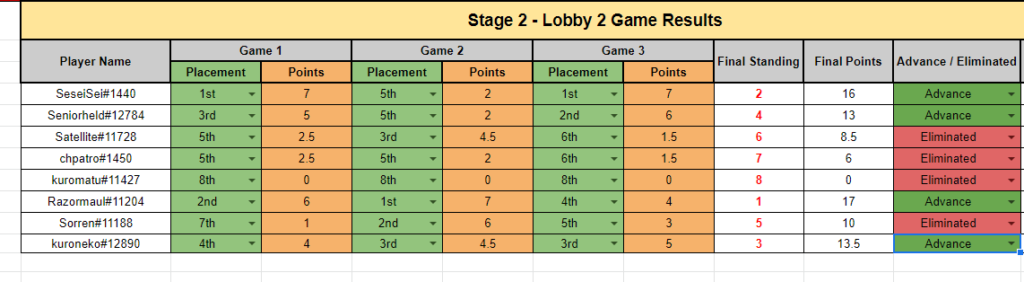 Stage 2 - Lobby 2 – Battlegrounds Lobby Legends Qualifier results – Image via HS Esports
