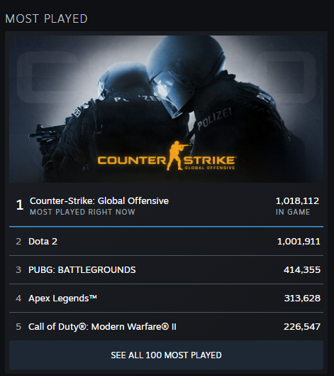 One Million Players: Dota 2 player count breaches 7 digits for the first time since 2019