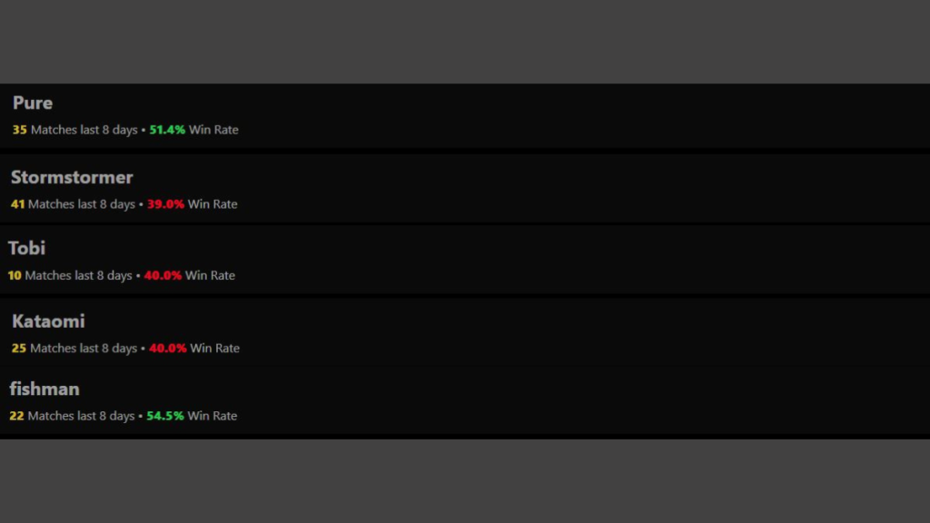 Entity Esports players' win rate as per Oct 10. Compiled via Dota2protracker hours after interview took place