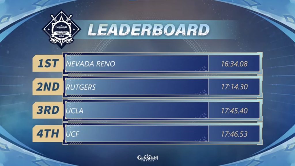University of Nevada, Reno sits atop the Genshin Impact University Carnival leaderboard after the first round.