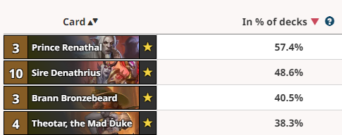 Possible Hearthstone neutral nerf candidates - Image vi HSReplay