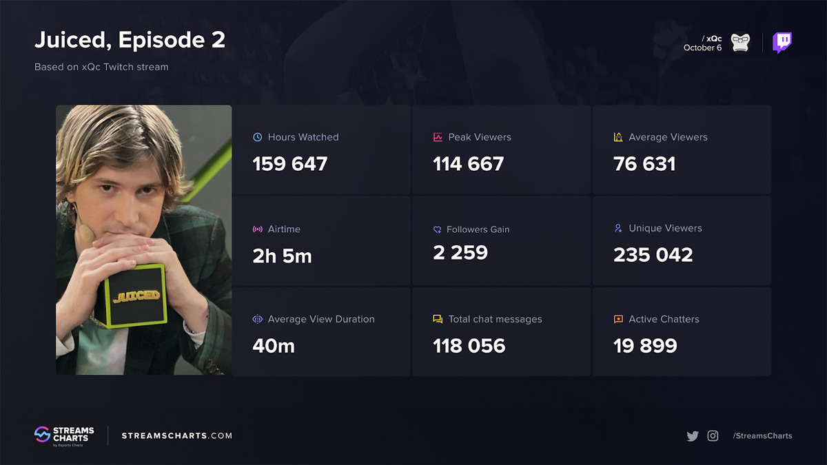 xQc's Juiced, Episode 2 Viewership Stats
159,000 hours watched, 114,667 peak viewers, 76,631 average viewers, 2 hours and 5 minutes of airtime, 2,259 followers gained, 235,042 unique viewers, 40 minutes average view duration, 118,056 total chat messages, and 19,899 active chatters. Image via StreamCharts.