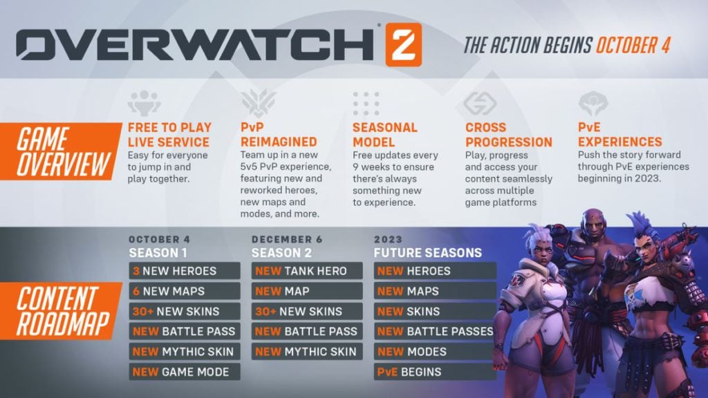 Image Source - Activision

Overwatch 2 is set to release on October 4, 2022 and Activision-Blizzard have revealed a full roadmap of exciting new content.