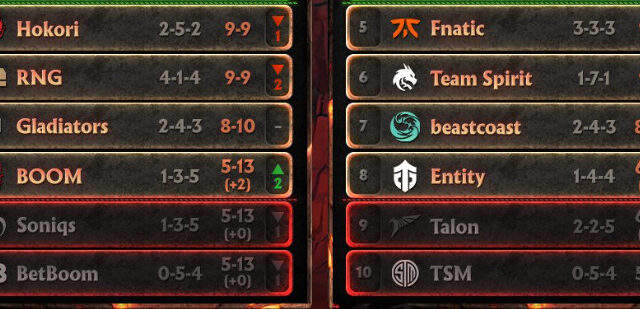BetBoom, Soniqs and Talon join TSM in TI elimination list