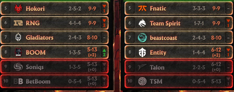 BetBoom, Soniqs and Talon join TSM in TI elimination list
