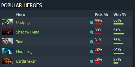 the upper bracket LCQ hero popularity by Dotabuff