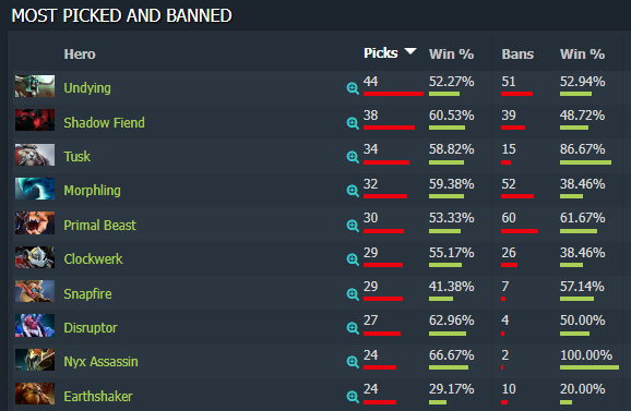 Dotabuff's analysis on the 10 most picked heroes and their win percent at the TI11 LCQ 