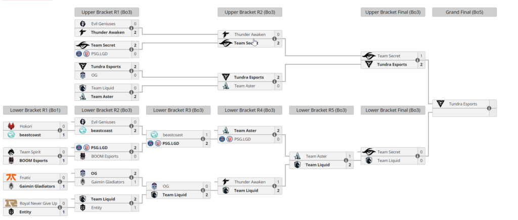 The TI11 live score bracket.
