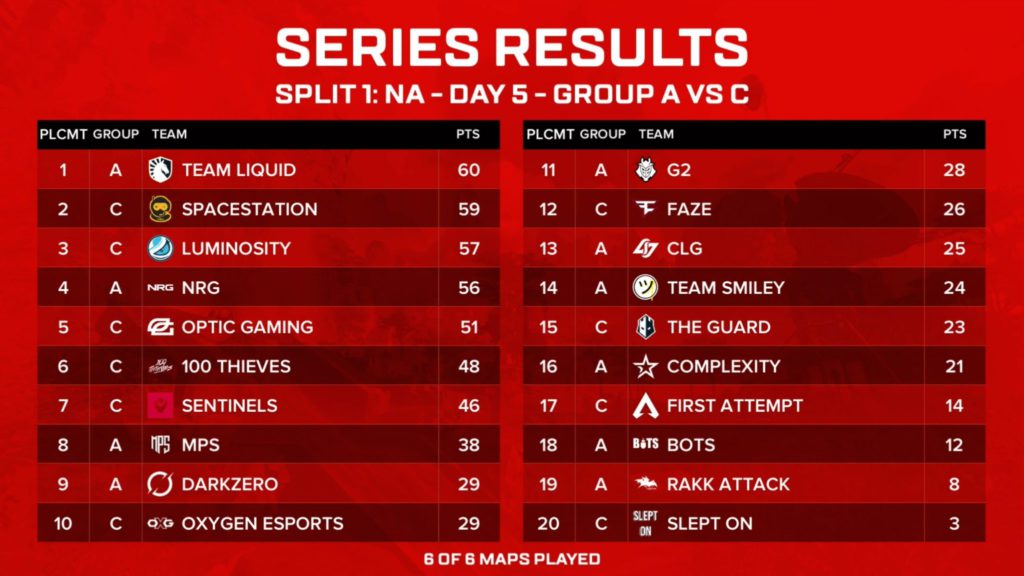 ALGS Pro League Day 5. The Guard finished 15th. 