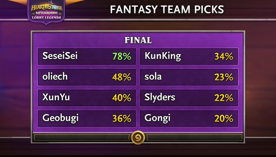 Tavern Buddy Twitch extension Fantasy Team minigame - Image via Blizzard Battlegrounds Lobby legends
