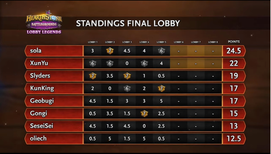 Final lobby in check by sola and XunYu - Image via Blizzard