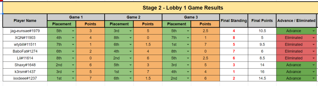 Stage 2 - Lobby 1 – Battlegrounds Lobby Legends Qualifier results – Image via HS Esports