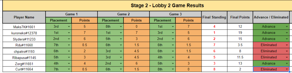 Stage 2 - Lobby 2 – Battlegrounds Lobby Legends Qualifier results – Image via HS Esports
