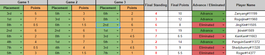 Lobby 3 – Battlegrounds Lobby Legends Qualifier results – Image via HS Esports