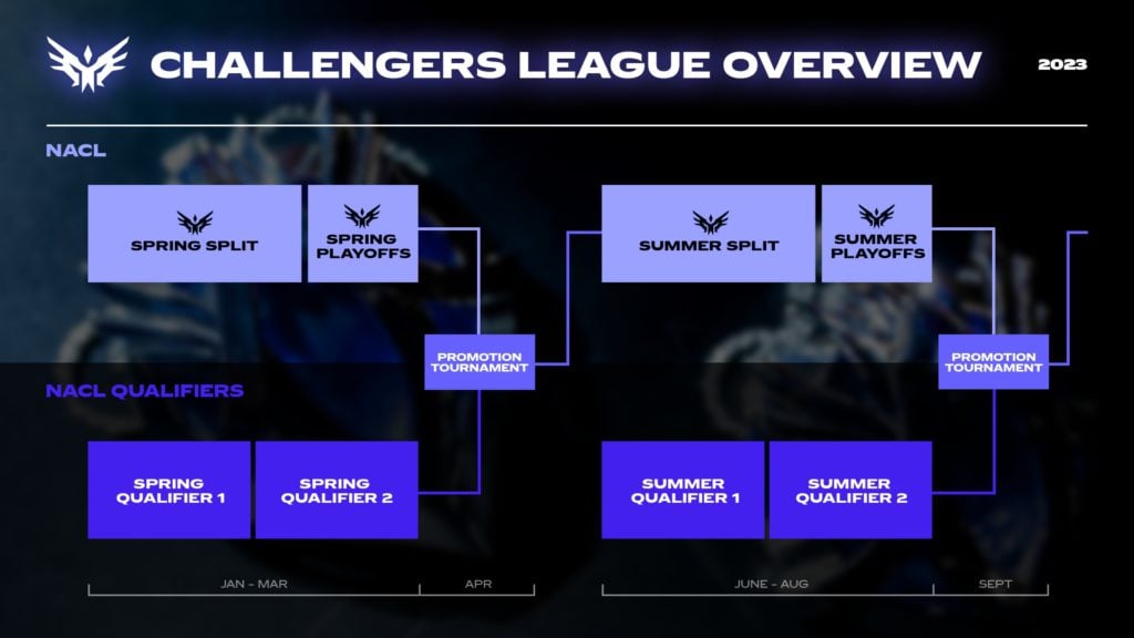 North America Challengers League overview