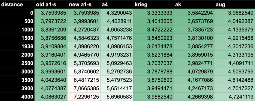 How many bodyshots does the M4A1-S now take?