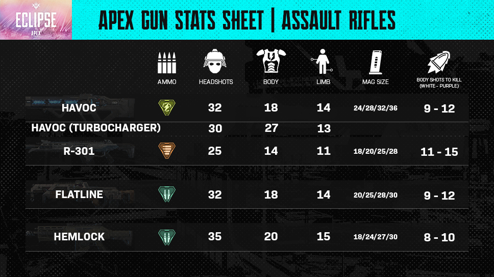 Season 15 damage breakdown of assault rifles