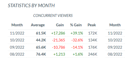 The statistics of Apex Legends and its losses in viewership on Twitch in the last quarter of 2022.