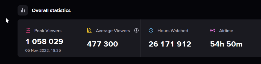 The CS: GO viewership on Day 1 of the Legends stage has crossed a million concurrent viewers.