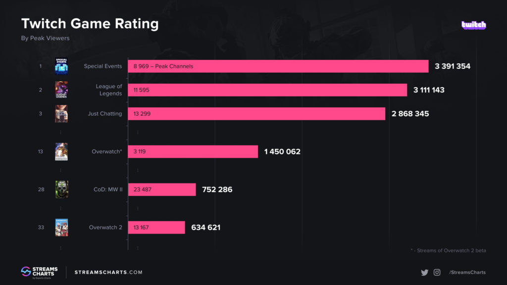 Peak viewership chart across all channel types.