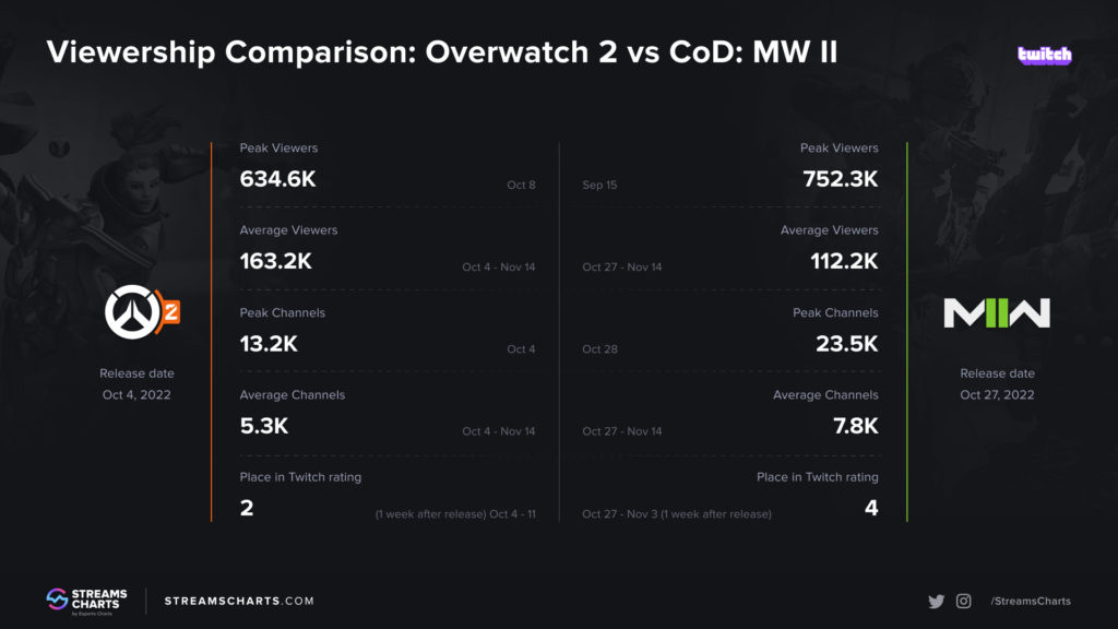The viewer comparison chart of Overwatch 2 and Call of Duty: Modern Warfare II on Twitch in October and November.