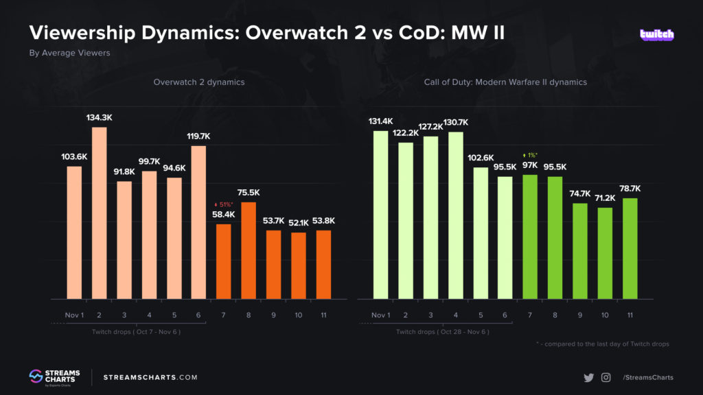 The viewership dynamics chart of Overwatch 2 and Call of Duty: Modern Warfare II on Twitch in October and November.