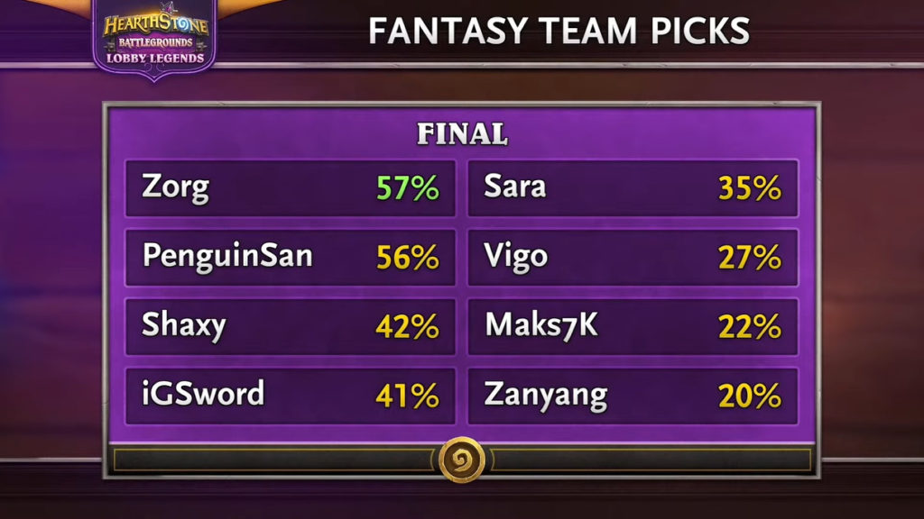 Tavern Buddy Twitch extension Fantasy Team minigame - Image via Blizzard Battlegrounds Lobby legends