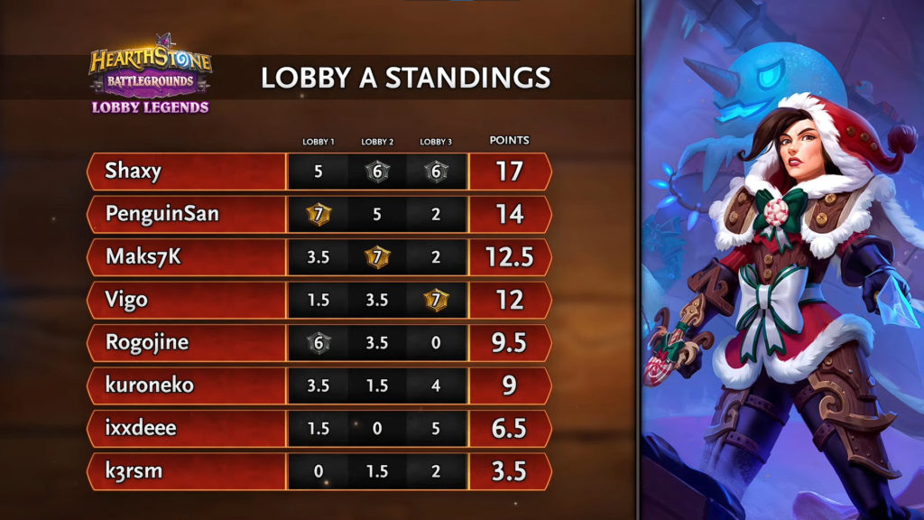 Lobby A Semifinals results – Image via Blizzard