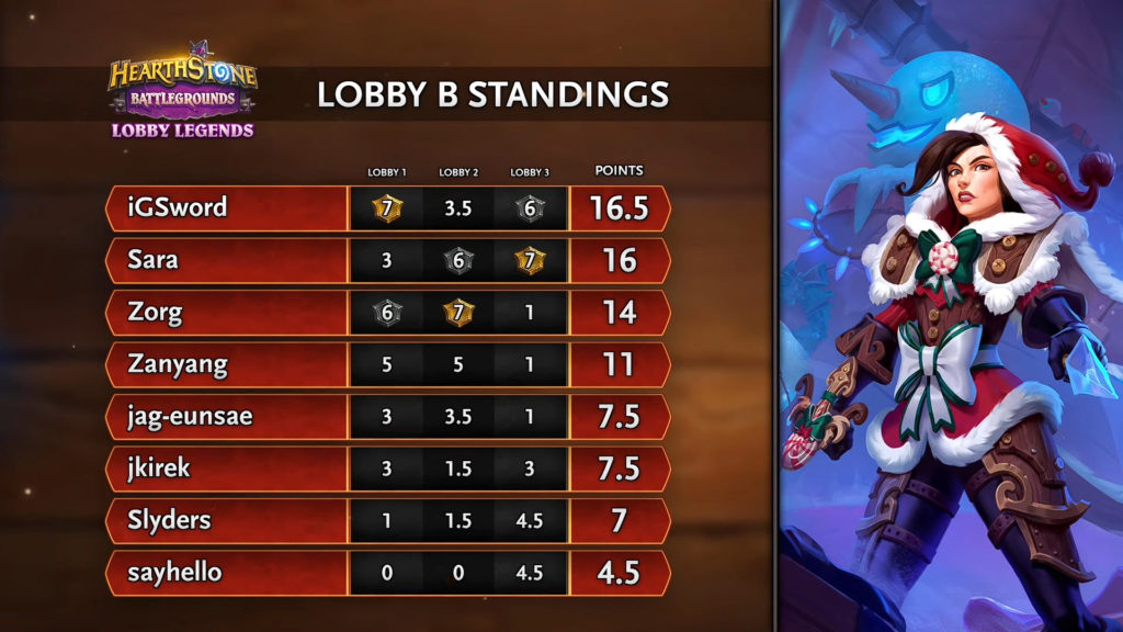 Lobby B Semifinals results – Image via Blizzard