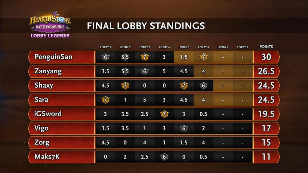 Final standings for Battlegrounds Lobby Legends Winter Vail - Image via Blizzard
