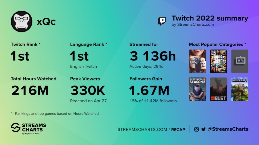A look at xQc's Twitch Recap 2022 from Streams Charts shows him ranked highly in a variety of categories.