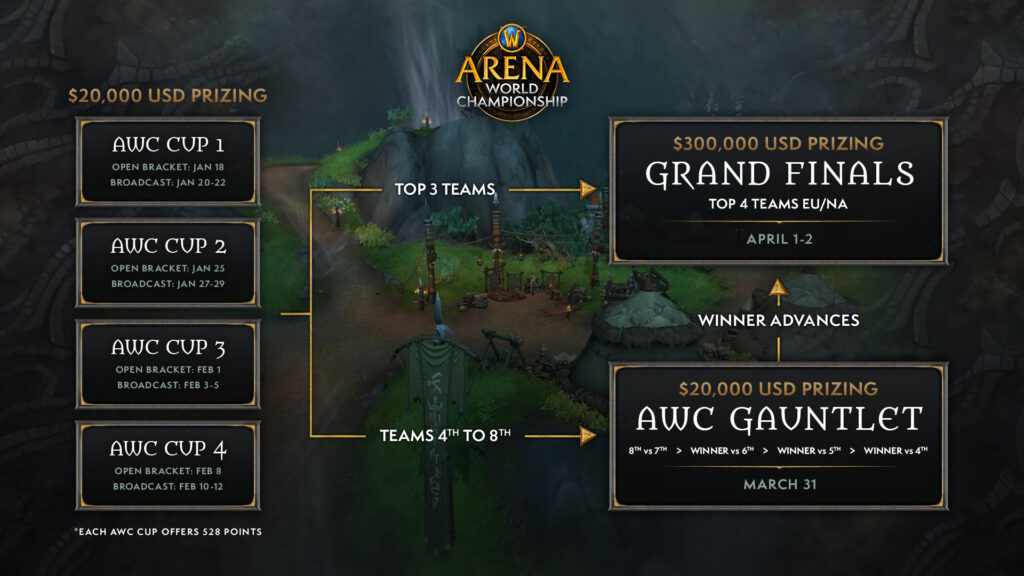 What's at stake for the WoW AWC