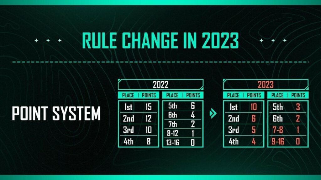 PUBG Mobile esports new 2023 points system