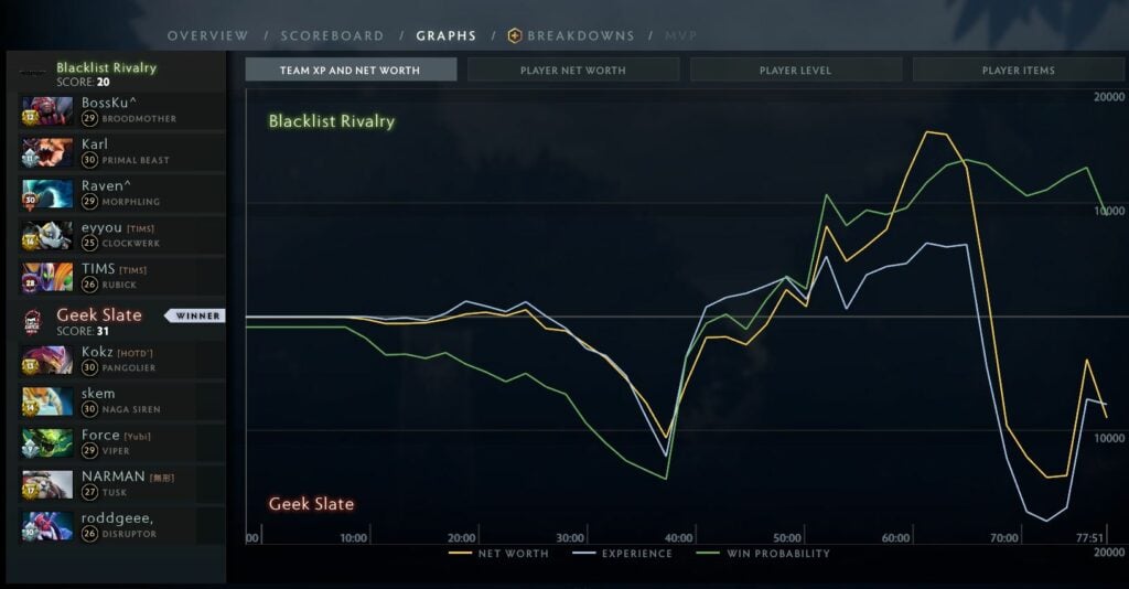 Blacklist International v.s. Geek Slate third game results (Image via Dota client)