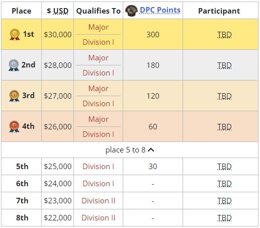 DPC WEU 2023 Tour 1 Division I prize pool breakdown (Image via Liquipedia)