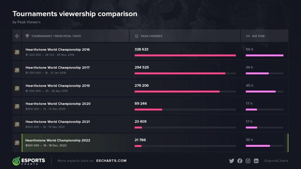 Hearthstone Esports World Championship viewership over the years - Image via EsportsCharts