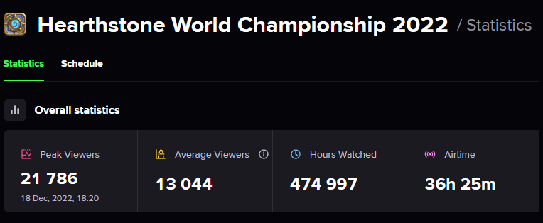 Hearthstone viewership statistics 