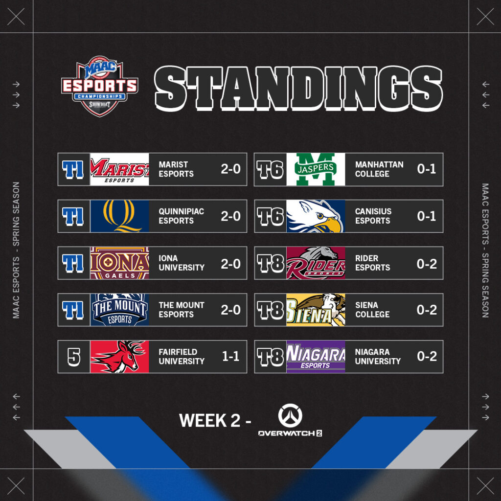 MAAC Week 2 standings for Overwatch 2.