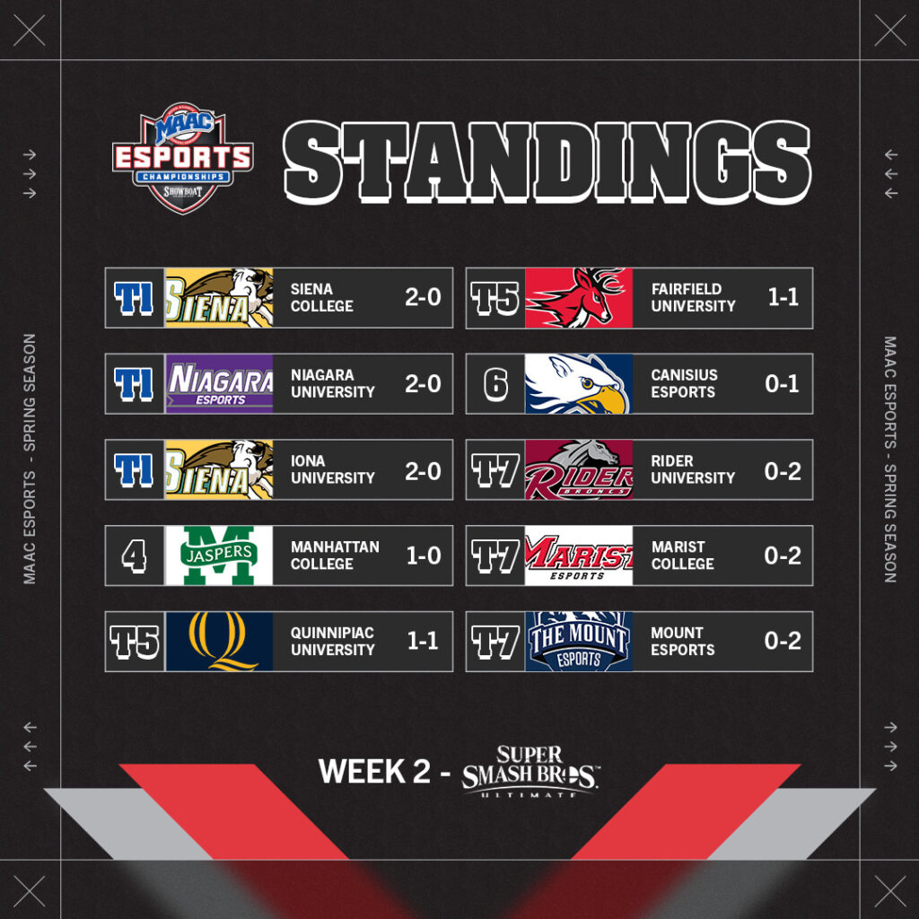 The MAAC standings for Week Two of Super Smash Bros. Ultimate.