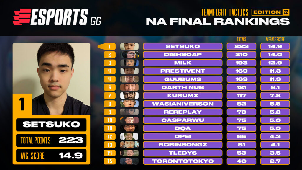 TFT NA Power Rankings #22