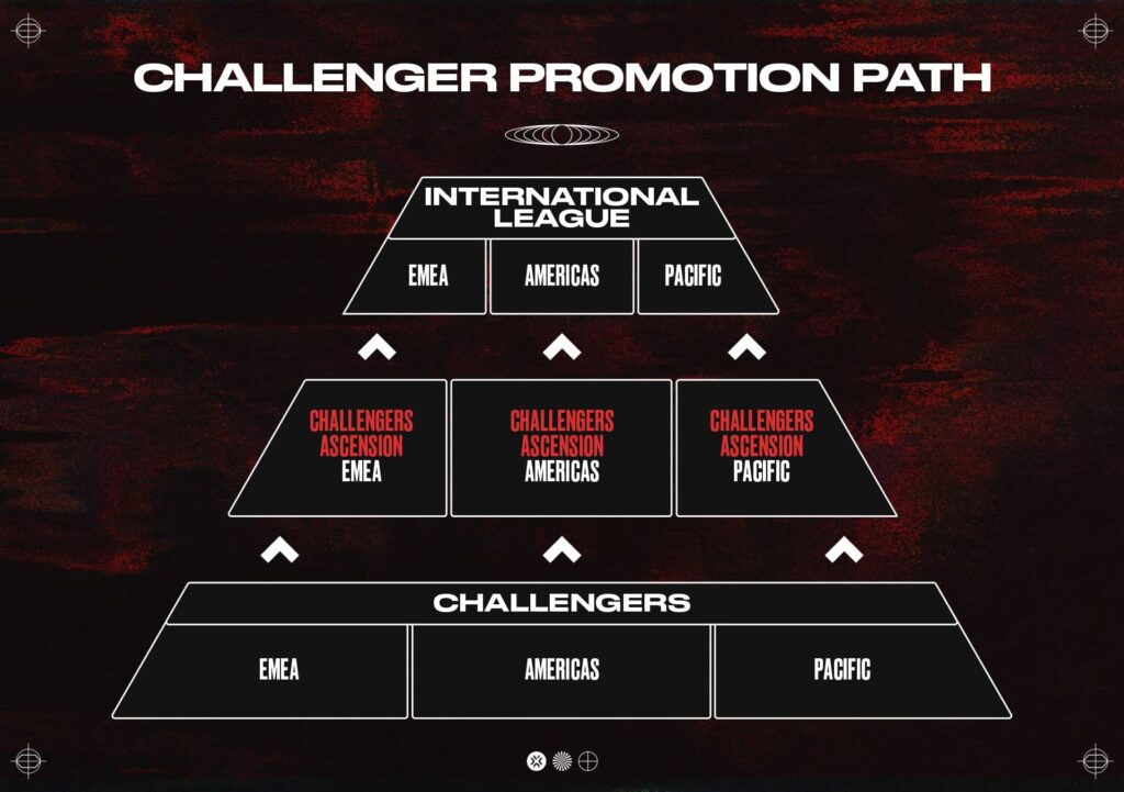 The path to the international leagues is shown in a pyramid via the Valorant Challengers NA league (and other regions) and then through Challenges Ascension.