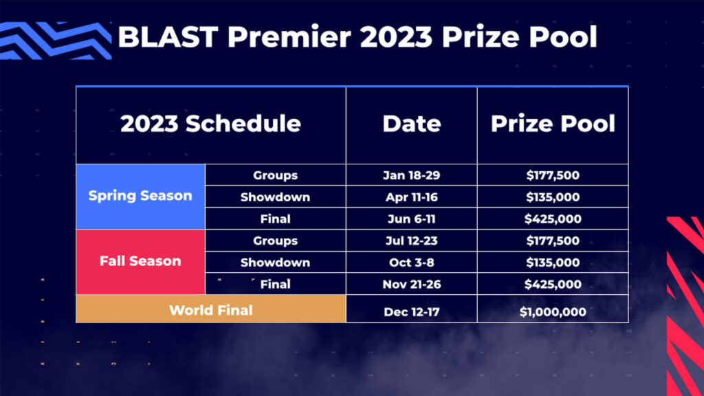 The BLAST Premier 2023 Prize pool