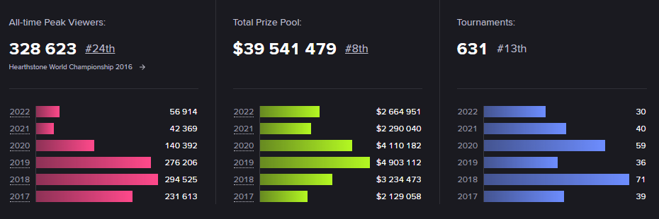 Hearthstone esports statistics