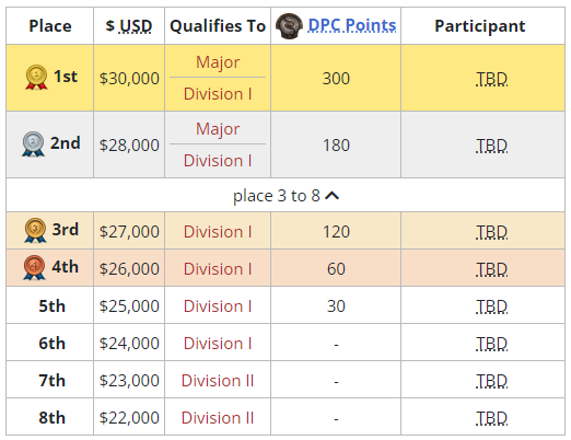 DPC NA 2023 Tour information (Image via Liquipedia)