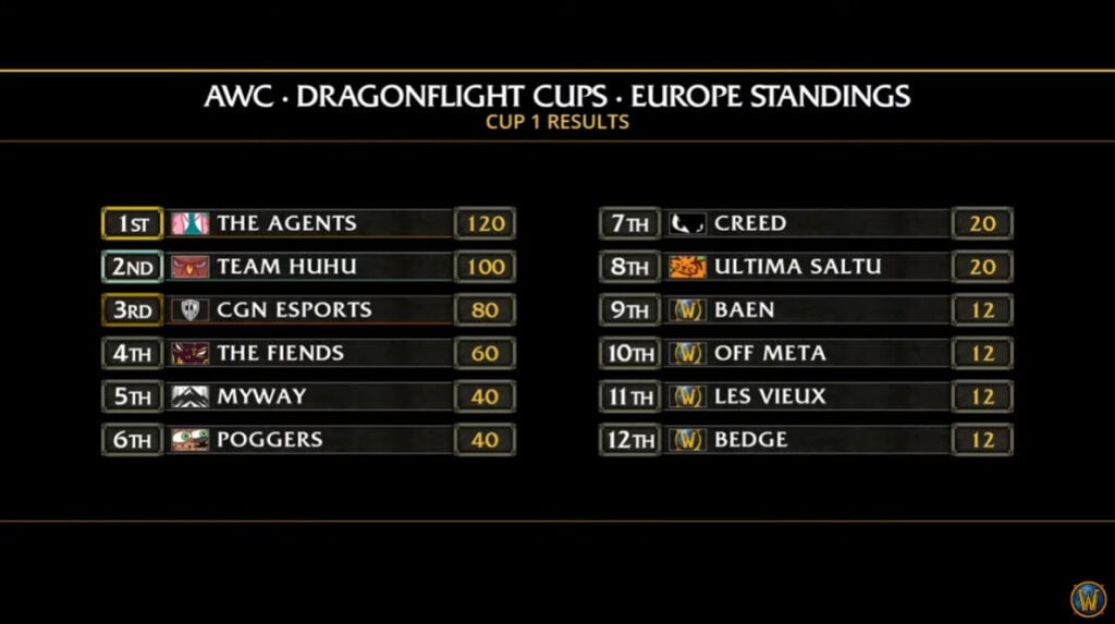 WoW AWC Cup 1 EU results