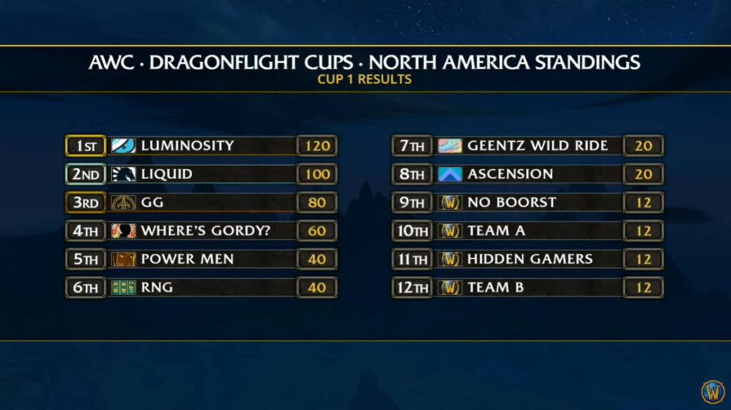 WoW Dragonflight AWC Cup 1 NA results